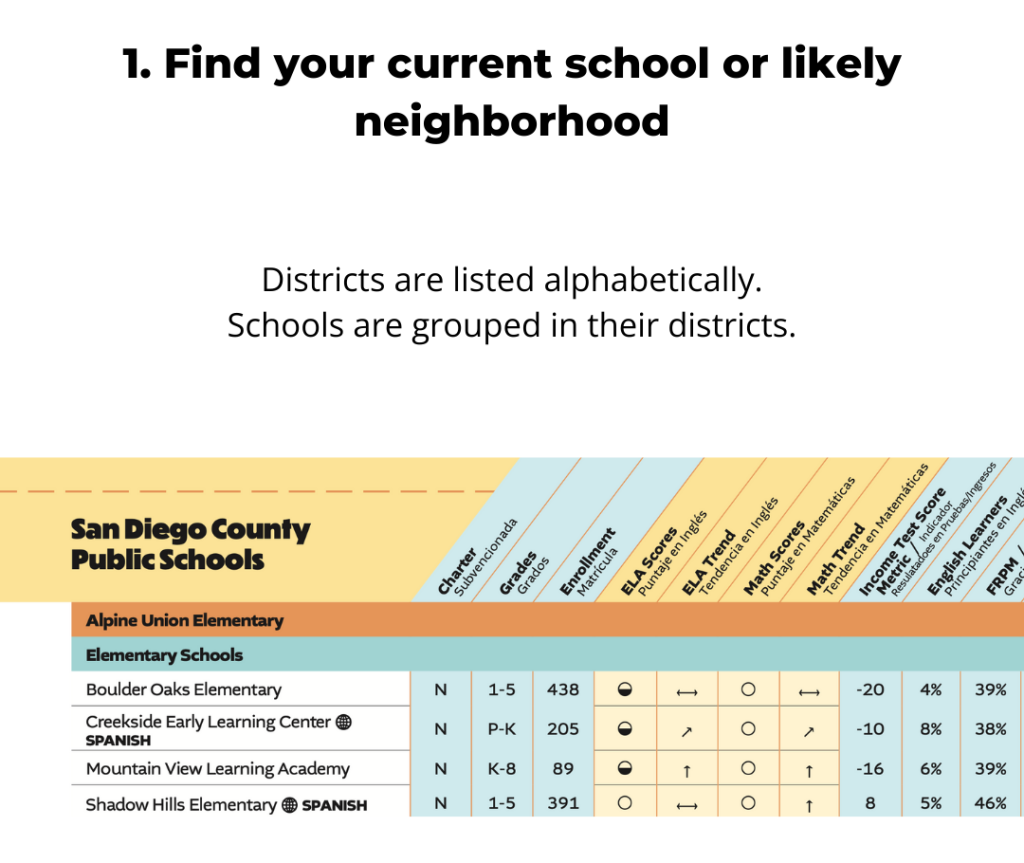 A static image showing a sample of the schools guide with the text: 1. Find your current school or likely neighborhood. Districts are listed alphabetically. Schools are grouped in their districts.