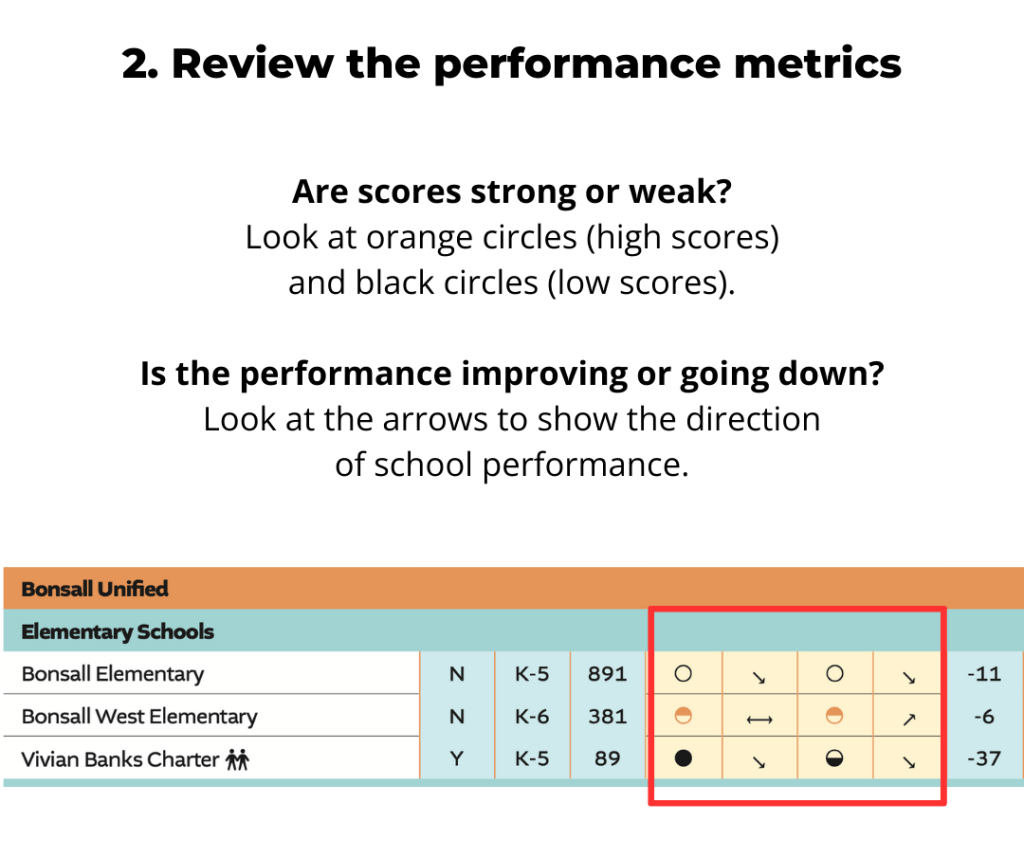 A static image showing a sample of the schools guide with the text: Are scores strong or weak? Look at orange circles (high scores) and black circles (low scores). Is the performance improving or going down? Look at the arrows to show the direction of school performance.