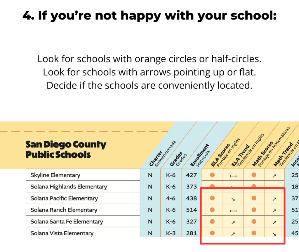 A static image showing a sample of the schools guide with the text: Look for schools with orange circles or half-circles. Look for schools with arrows pointing up or flat. Decide if the schools are conveniently located.